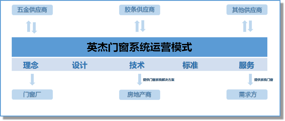 英杰門窗系統(tǒng)運(yùn)營(yíng)模式